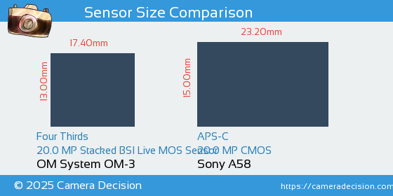 OM System OM-3 vs Sony A58 Sensor Size Comparison