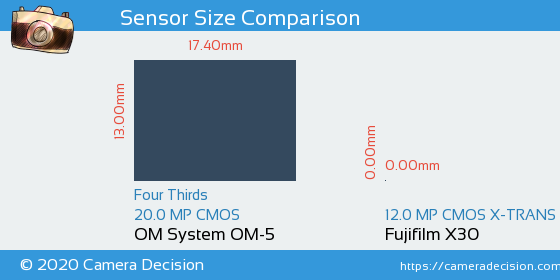 OM System OM-5 vs Fujifilm X30 Sensor Size Comparison