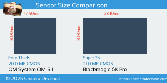 OM System OM-5 II vs Blackmagic 6K Pro Sensor Size Comparison