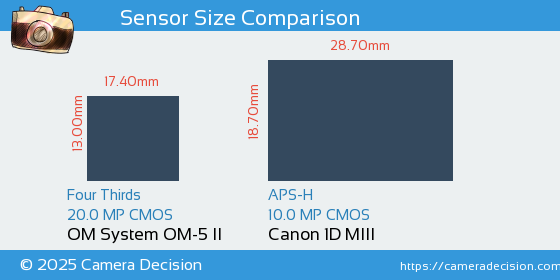OM System OM-5 II vs Canon 1D MIII Sensor Size Comparison