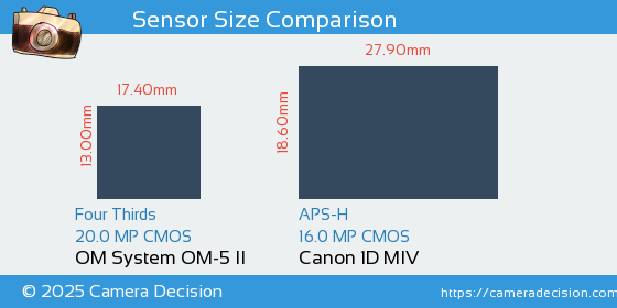 OM System OM-5 II vs Canon 1D MIV Sensor Size Comparison