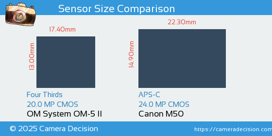 OM System OM-5 II vs Canon M50 Sensor Size Comparison