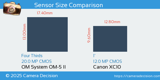 OM System OM-5 II vs Canon XC10 Sensor Size Comparison