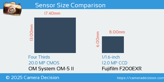 OM System OM-5 II vs Fujifilm F200EXR Sensor Size Comparison