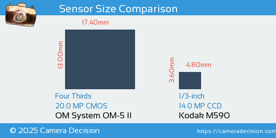 OM System OM-5 II vs Kodak M590 Sensor Size Comparison