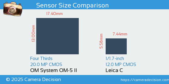 OM System OM-5 II vs Leica C Sensor Size Comparison