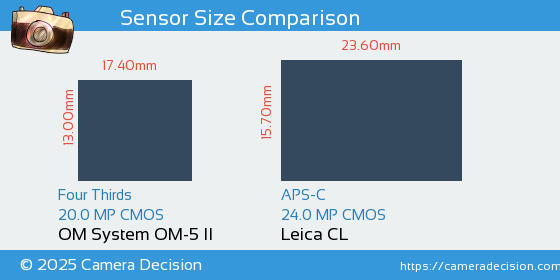 OM System OM-5 II vs Leica CL Sensor Size Comparison