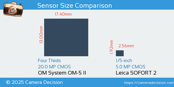 OM System OM-5 II vs Leica SOFORT 2 Sensor Size Comparison