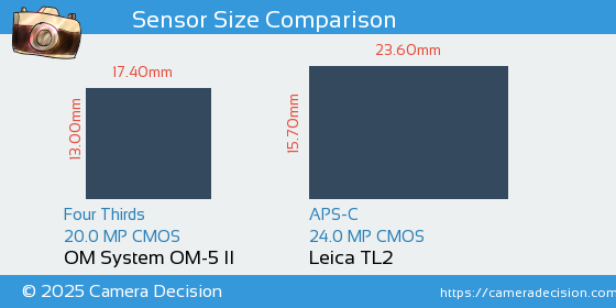 OM System OM-5 II vs Leica TL2 Sensor Size Comparison