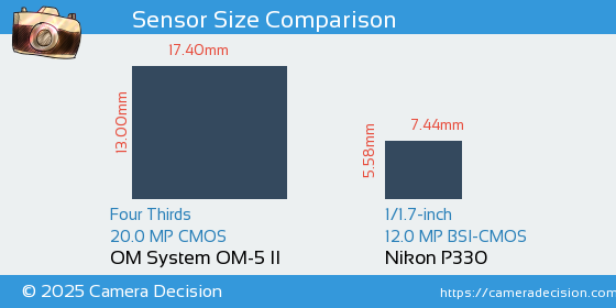 OM System OM-5 II vs Nikon P330 Sensor Size Comparison