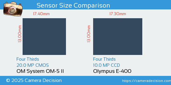 OM System OM-5 II vs Olympus E-400 Sensor Size Comparison