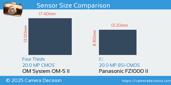 OM System OM-5 II vs Panasonic FZ1000 II Sensor Size Comparison