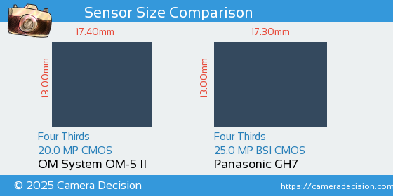 OM System OM-5 II vs Panasonic GH7 Sensor Size Comparison
