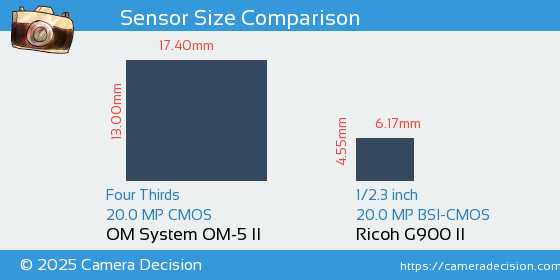 OM System OM-5 II vs Ricoh G900 II Sensor Size Comparison