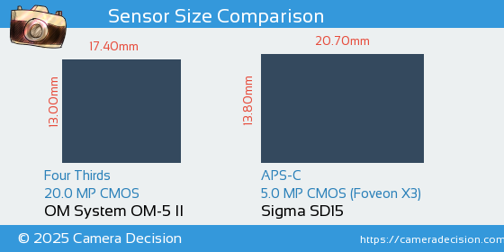 OM System OM-5 II vs Sigma SD15 Sensor Size Comparison