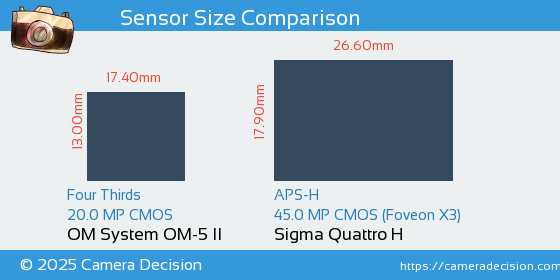 OM System OM-5 II vs Sigma Quattro H Sensor Size Comparison