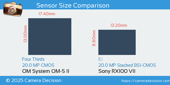 OM System OM-5 II vs Sony RX100 VII Sensor Size Comparison