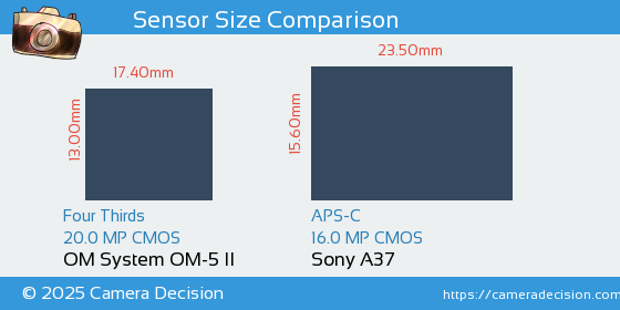 OM System OM-5 II vs Sony A37 Sensor Size Comparison