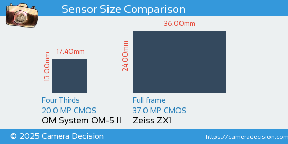 OM System OM-5 II vs Zeiss ZX1 Sensor Size Comparison
