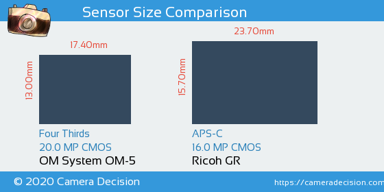 OM System OM-5 vs Ricoh GR Sensor Size Comparison