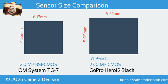 OM System TG-7 vs GoPro Hero12 Black Sensor Size Comparison