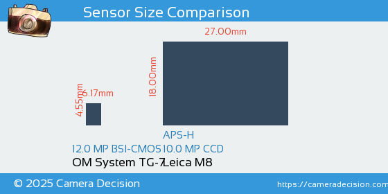 OM System TG-7 vs Leica M8 Sensor Size Comparison