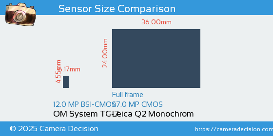OM System TG-7 vs Leica Q2 Monochrom Sensor Size Comparison