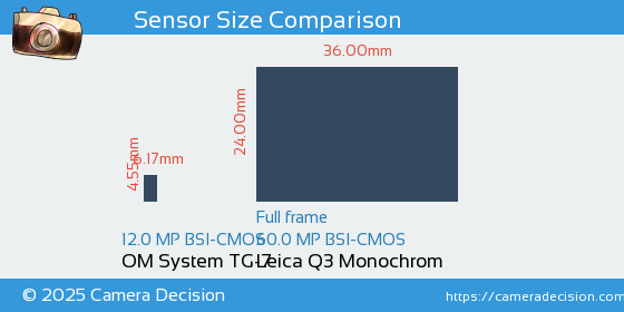 OM System TG-7 vs Leica Q3 Monochrom Sensor Size Comparison