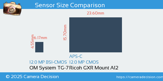 OM System TG-7 vs Ricoh GXR Mount A12 Sensor Size Comparison
