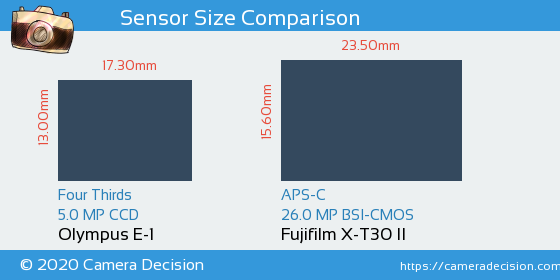 Olympus E-1 vs Fujifilm X-T30 II Sensor Size Comparison