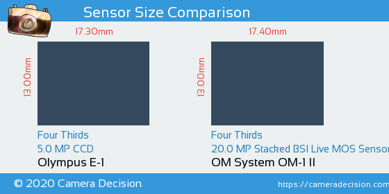 Olympus E-1 vs OM System OM-1 II Sensor Size Comparison