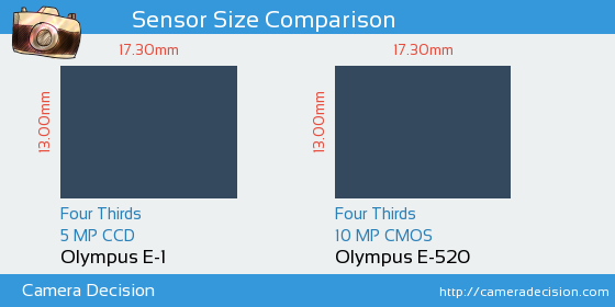 Olympus E-1 vs Olympus E-520 Sensor Size Comparison