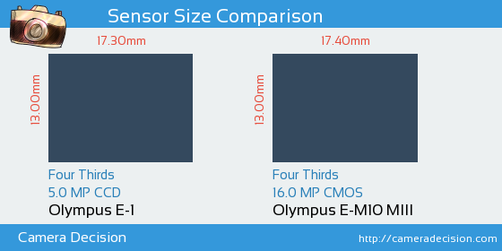 Olympus E-1 vs Olympus E-M10 III Sensor Size Comparison