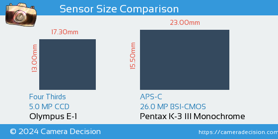 Olympus E-1 vs Pentax K-3 III Mono Sensor Size Comparison