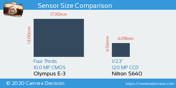 Olympus E-3 vs Nikon S640 Sensor Size Comparison