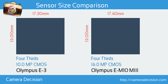 Olympus E-3 vs Olympus E-M10 III Sensor Size Comparison
