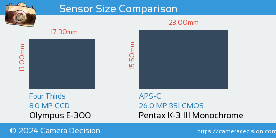 Olympus E-300 vs Pentax K-3 III Mono Sensor Size Comparison