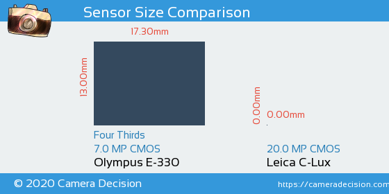 Olympus E-330 vs Leica C-Lux Sensor Size Comparison