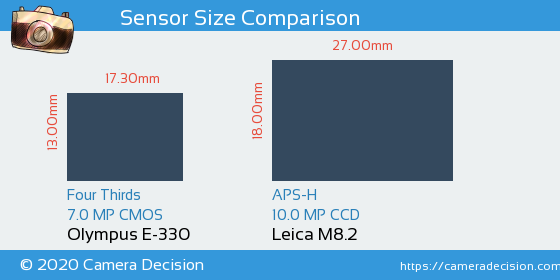 Olympus E-330 vs Leica M8.2 Sensor Size Comparison