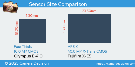 Olympus E-410 vs Fujifilm X-E5 Sensor Size Comparison