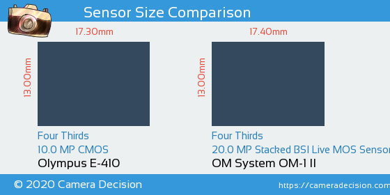 Olympus E-410 vs OM System OM-1 II Sensor Size Comparison