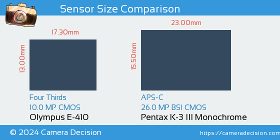 Olympus E-410 vs Pentax K-3 III Mono Sensor Size Comparison