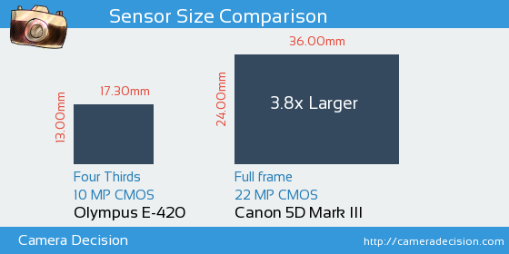 Olympus E-420 vs Canon 5D MIII Sensor Size Comparison