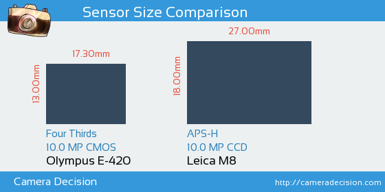 Olympus E-420 vs Leica M8 Sensor Size Comparison