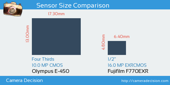 Olympus E-450 vs Fujifilm F770EXR Sensor Size Comparison