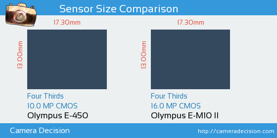 Olympus E-450 vs Olympus E-M10 II Sensor Size Comparison