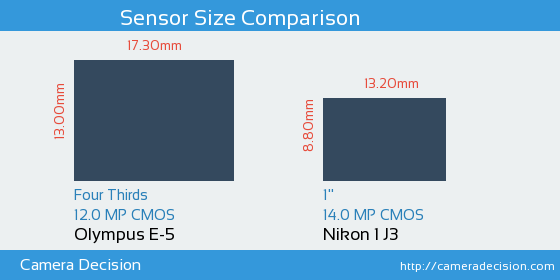 Olympus E-5 vs Nikon 1 J3 Sensor Size Comparison
