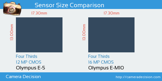 Olympus E-5 vs Olympus E-M10 Sensor Size Comparison