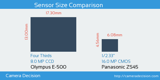 Olympus E-500 vs Panasonic ZS45 Sensor Size Comparison