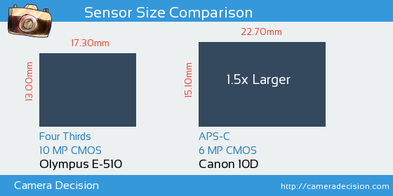 Olympus E-510 vs Canon 10D Sensor Size Comparison